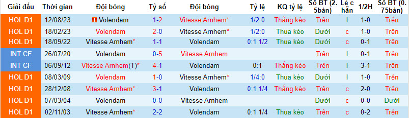 Nhận định, soi kèo Vitesse Arnhem với Volendam, 20h30 ngày 18/02: Những kẻ khốn khổ - Ảnh 4