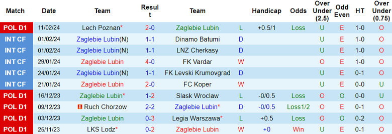 Nhận định, soi kèo Zaglebie Lubin với Cracovia, 18h30 ngày 18/2: Gánh nặng sân nhà - Ảnh 1