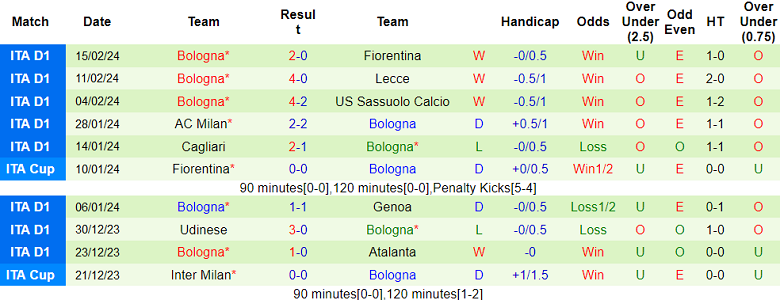 Soi kèo góc Lazio vs Bologna, 18h30 ngày 18/2 - Ảnh 2