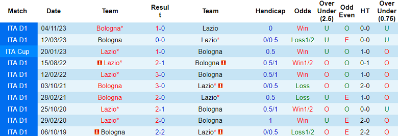 Soi kèo góc Lazio vs Bologna, 18h30 ngày 18/2 - Ảnh 3