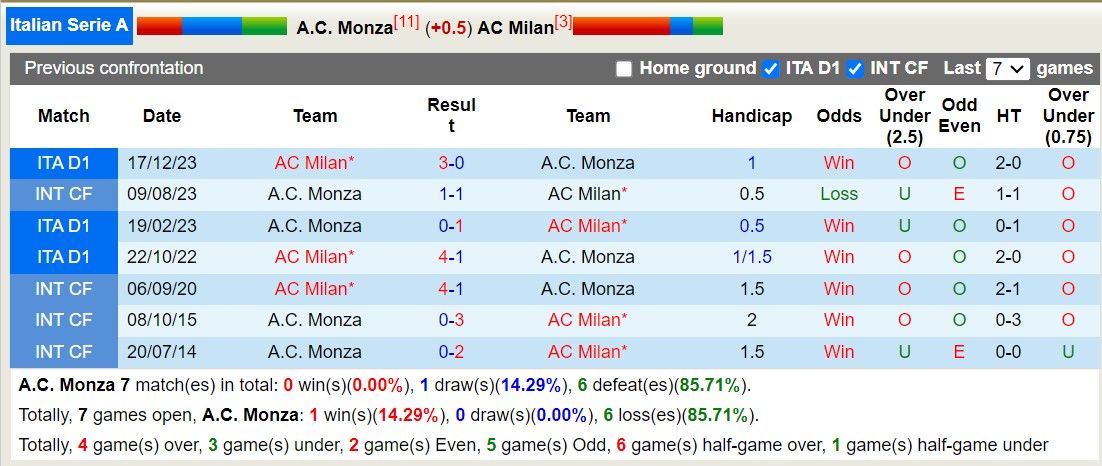 Soi kèo phạt góc Monza với AC Milan, 2h45 ngày 19/2 - Ảnh 6