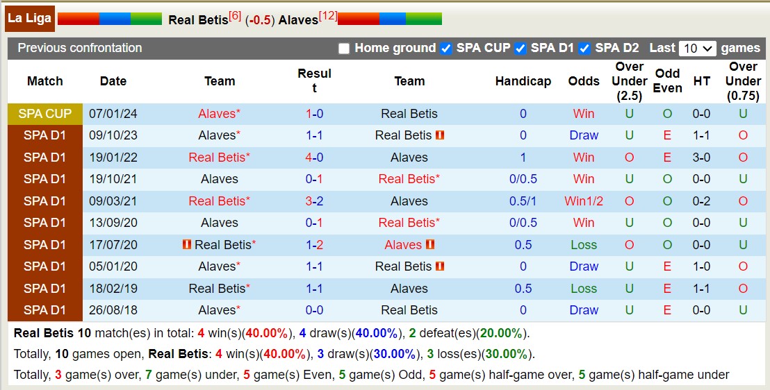 Soi kèo phạt góc Real Betis với Alaves, 3h00 ngày 19/2 - Ảnh 6
