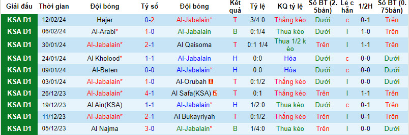 Nhận định, soi kèo Al-Jabalain với Al-Faisaly Harmah, 20h05 ngày 19/02: Bước ngoặt của mùa giải - Ảnh 1