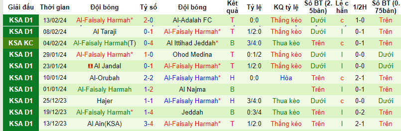 Nhận định, soi kèo Al-Jabalain với Al-Faisaly Harmah, 20h05 ngày 19/02: Bước ngoặt của mùa giải - Ảnh 2