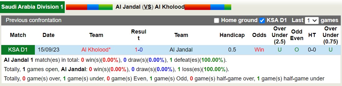 Nhận định, soi kèo Al Jandal với Al Kholood, 20h05 ngày 20/2: Không thể phục thù - Ảnh 3