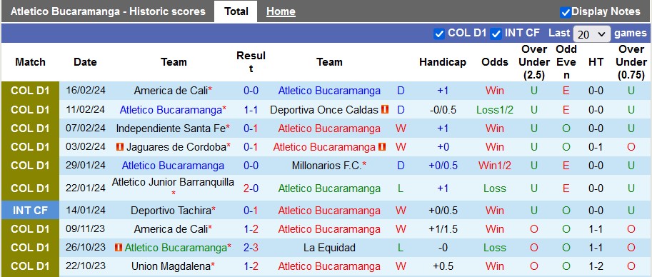Nhận định, soi kèo Atletico Bucaramanga với Deportivo Pasto, 8h20 ngày 20/2: Khác biệt quá lớn - Ảnh 1