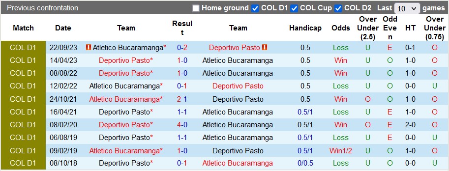 Nhận định, soi kèo Atletico Bucaramanga với Deportivo Pasto, 8h20 ngày 20/2: Khác biệt quá lớn - Ảnh 3