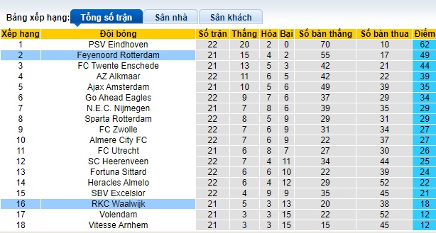 Nhận định, soi kèo Feyenoord với Waalwijk, 22h45 ngày 18/2: Thắng nhẹ giữ sức - Ảnh 1