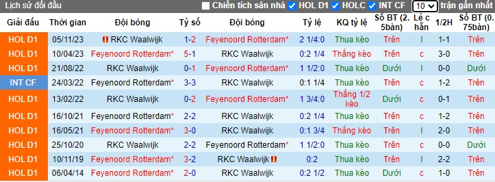 Nhận định, soi kèo Feyenoord với Waalwijk, 22h45 ngày 18/2: Thắng nhẹ giữ sức - Ảnh 2