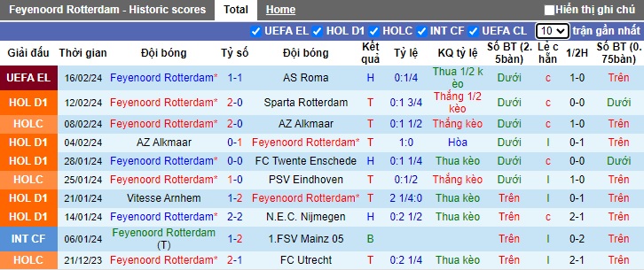 Nhận định, soi kèo Feyenoord với Waalwijk, 22h45 ngày 18/2: Thắng nhẹ giữ sức - Ảnh 4