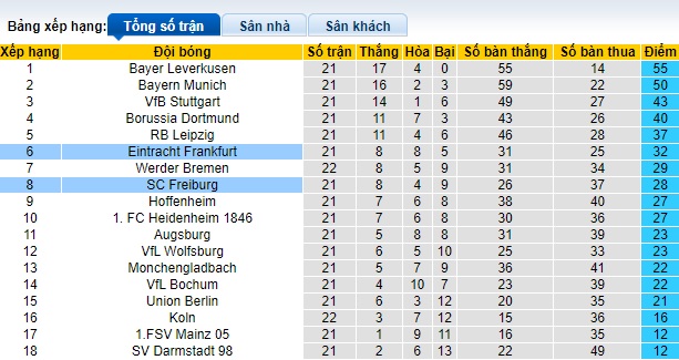 Nhận định, soi kèo Freiburg với Eintracht Frankfurt, 21h30 ngày 18/2: Chia điểm - Ảnh 1
