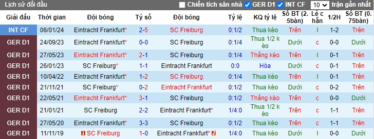 Nhận định, soi kèo Freiburg với Eintracht Frankfurt, 21h30 ngày 18/2: Chia điểm - Ảnh 2