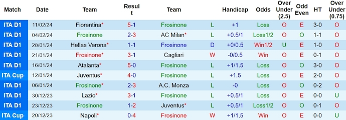 Nhận định, soi kèo Frosinone với AS Roma, 0h00 ngày 19/2: Lấy lại vị thế - Ảnh 1