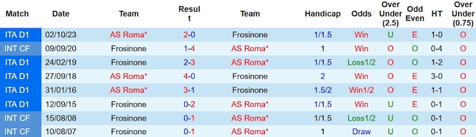 Nhận định, soi kèo Frosinone với AS Roma, 0h00 ngày 19/2: Lấy lại vị thế - Ảnh 3
