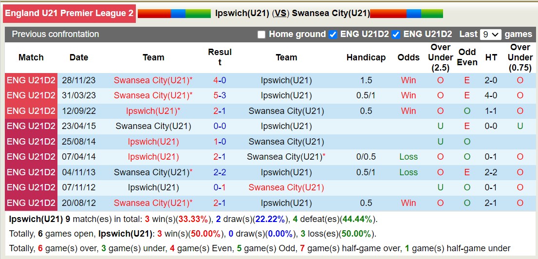 Nhận định, soi kèo Ipswich(U21) với Swansea City(U21), 20h00 ngày 20/2: Nỗi đau kéo dài - Ảnh 3
