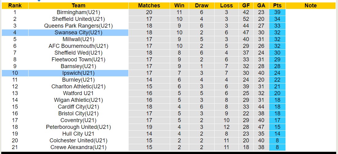 Nhận định, soi kèo Ipswich(U21) với Swansea City(U21), 20h00 ngày 20/2: Nỗi đau kéo dài - Ảnh 4