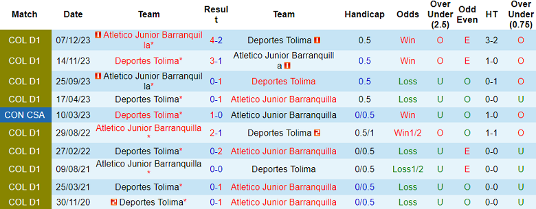 Nhận định, soi kèo Junior FC với Deportes Tolima, 08h20 ngày 19/2: Chủ nhà đáng tin - Ảnh 3