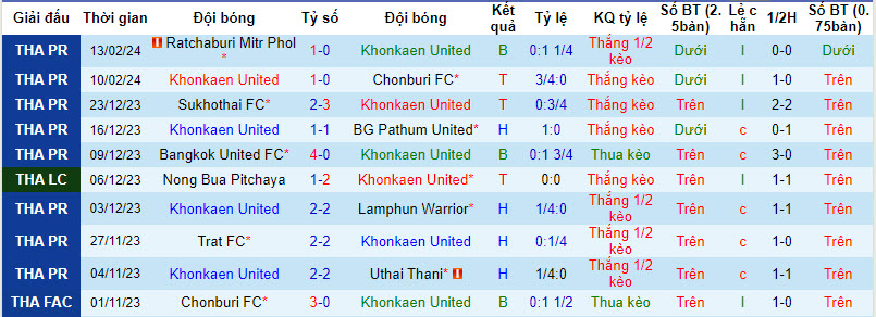 Nhận định, soi kèo Khonkaen United với Chiangrai United, 18h30 ngày 19/02: Đối thủ đầy thách thức - Ảnh 2