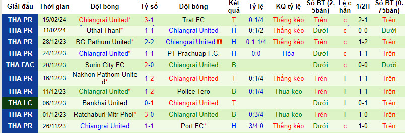 Nhận định, soi kèo Khonkaen United với Chiangrai United, 18h30 ngày 19/02: Đối thủ đầy thách thức - Ảnh 3