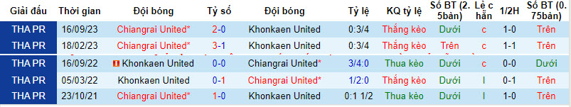 Nhận định, soi kèo Khonkaen United với Chiangrai United, 18h30 ngày 19/02: Đối thủ đầy thách thức - Ảnh 4