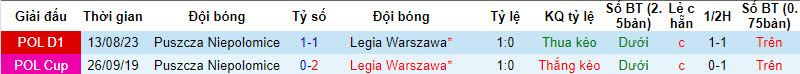 Nhận định, soi kèo Legia Warszawa với Puszcza Niepolomice, 21h00 ngày 18/02: Xốc lại tinh thần - Ảnh 4