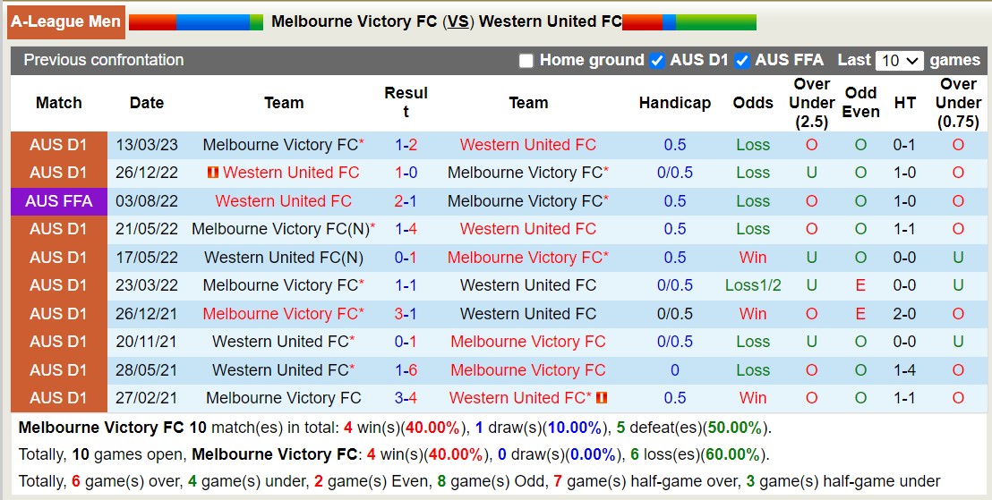 Nhận định, soi kèo Melbourne Victory FC với Western United FC, 15h00 ngày 20/2: Sáng của dưới - Ảnh 3