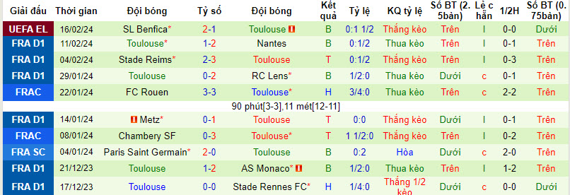 Nhận định, soi kèo Monaco với Toulouse, 21h00 ngày 18/02: Đòi lại vị trí nhì bảng - Ảnh 3