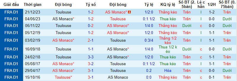 Nhận định, soi kèo Monaco với Toulouse, 21h00 ngày 18/02: Đòi lại vị trí nhì bảng - Ảnh 4