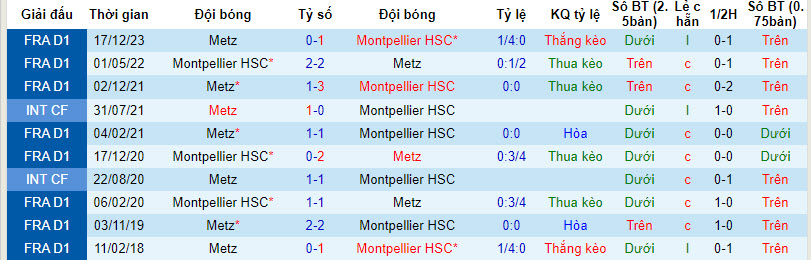 Nhận định, soi kèo Montpellier với Metz, 21h00 ngày 18/02: Đá chết bỏ - Ảnh 4
