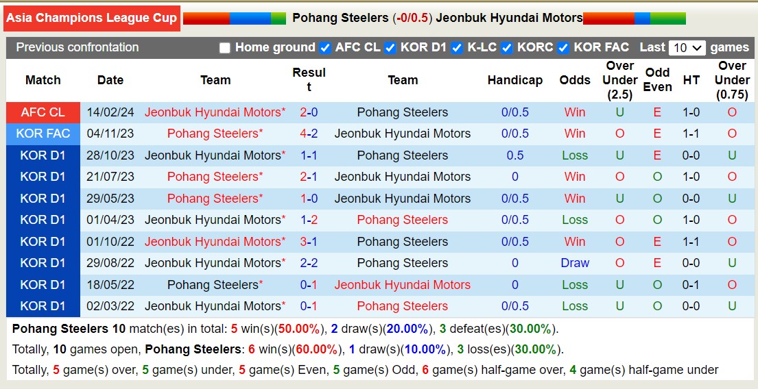 Nhận định, soi kèo Pohang Steelers với Jeonbuk Hyundai Motors, 17h00 ngày 20/2: Quá khó khăn - Ảnh 3