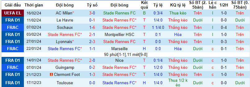 Nhận định, soi kèo Rennes với Clermont Foot, 21h00 ngày 18/02: Không khoan nhượng - Ảnh 2