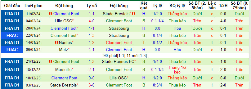 Nhận định, soi kèo Rennes với Clermont Foot, 21h00 ngày 18/02: Không khoan nhượng - Ảnh 3