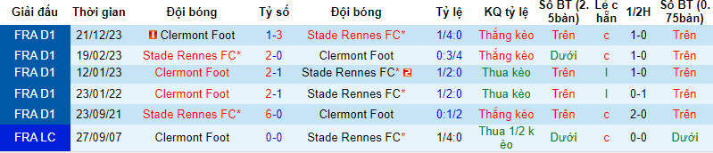 Nhận định, soi kèo Rennes với Clermont Foot, 21h00 ngày 18/02: Không khoan nhượng - Ảnh 4