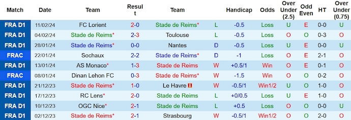 Nhận định, soi kèo Stade de Reims với RC Lens, 23h05 ngày 18/2: Không dễ cho chủ nhà - Ảnh 1