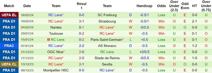 Nhận định, soi kèo Stade de Reims với RC Lens, 23h05 ngày 18/2: Không dễ cho chủ nhà - Ảnh 2