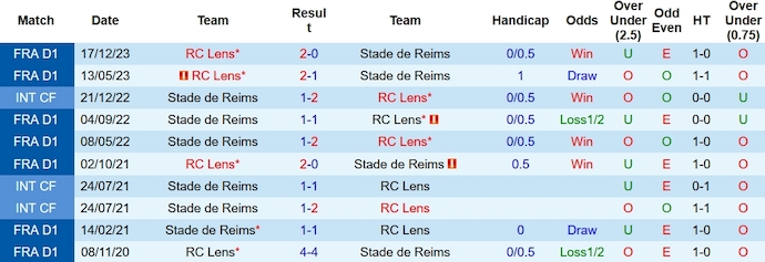 Nhận định, soi kèo Stade de Reims với RC Lens, 23h05 ngày 18/2: Không dễ cho chủ nhà - Ảnh 3