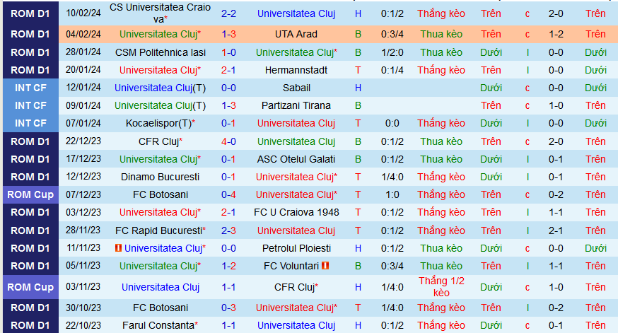 Nhận định, soi kèo Universitatea Cluj vs Steaua Bucuresti (FCSB), 01h30 ngày 20/2: Vững vàng trên đỉnh - Ảnh 1