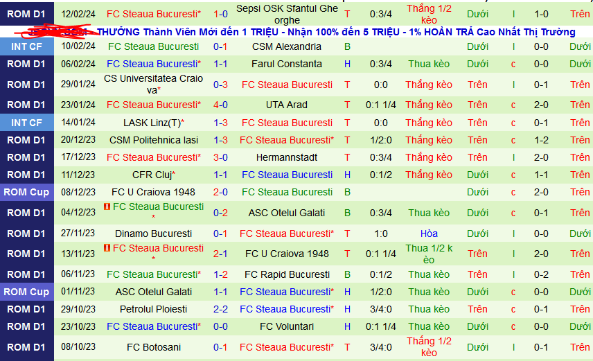 Nhận định, soi kèo Universitatea Cluj vs Steaua Bucuresti (FCSB), 01h30 ngày 20/2: Vững vàng trên đỉnh - Ảnh 2