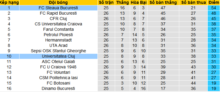 Nhận định, soi kèo Universitatea Cluj vs Steaua Bucuresti (FCSB), 01h30 ngày 20/2: Vững vàng trên đỉnh - Ảnh 4