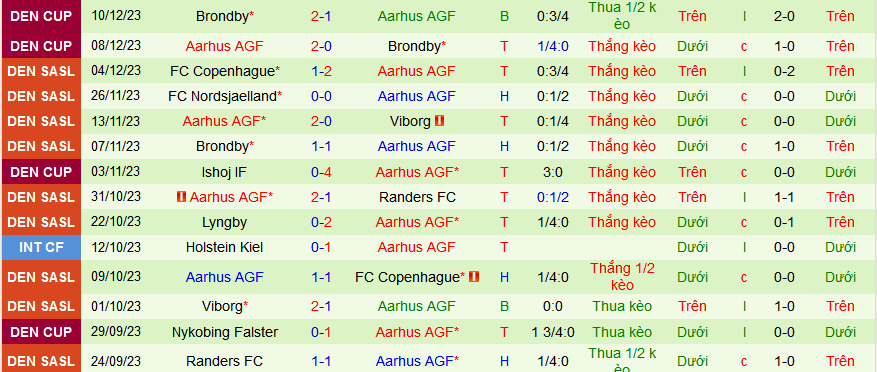 Nhận định, soi kèo Vejle vs Aarhus AGF, 01h00 ngày 20/2: Ca khúc khải hoàn - Ảnh 2