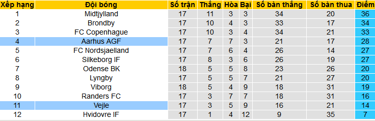 Nhận định, soi kèo Vejle vs Aarhus AGF, 01h00 ngày 20/2: Ca khúc khải hoàn - Ảnh 4