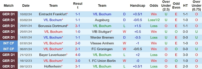 Nhận định, soi kèo VfL Bochum với Bayern Munich, 23h30 ngày 18/2: Họa vô đơn chí - Ảnh 1