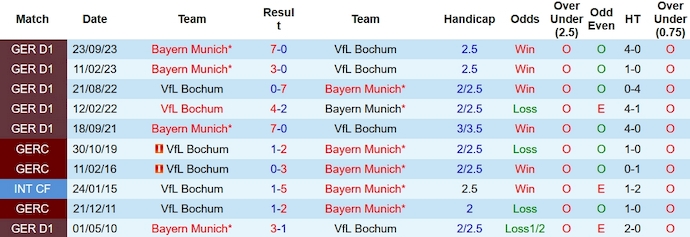 Nhận định, soi kèo VfL Bochum với Bayern Munich, 23h30 ngày 18/2: Họa vô đơn chí - Ảnh 3