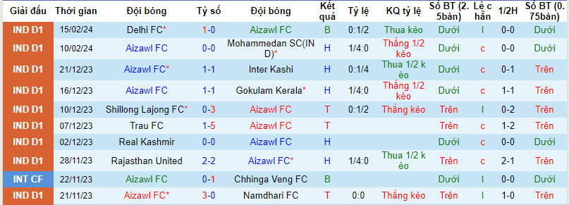 Nhận định, soi kèo Aizawl FC vs Sreenidi Deccan, 20h30 ngày 19/02: Khách lấn chủ - Ảnh 1