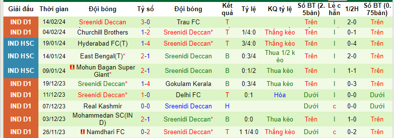 Nhận định, soi kèo Aizawl FC vs Sreenidi Deccan, 20h30 ngày 19/02: Khách lấn chủ - Ảnh 2