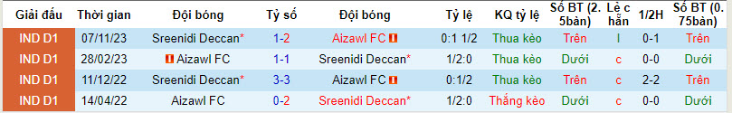 Nhận định, soi kèo Aizawl FC vs Sreenidi Deccan, 20h30 ngày 19/02: Khách lấn chủ - Ảnh 3