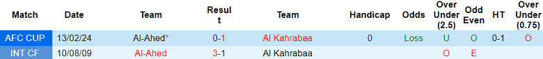 Nhận định, soi kèo Al Kahrabaa với Al Ahed, 23h00 ngày 20/2: Khách ‘out’ - Ảnh 3