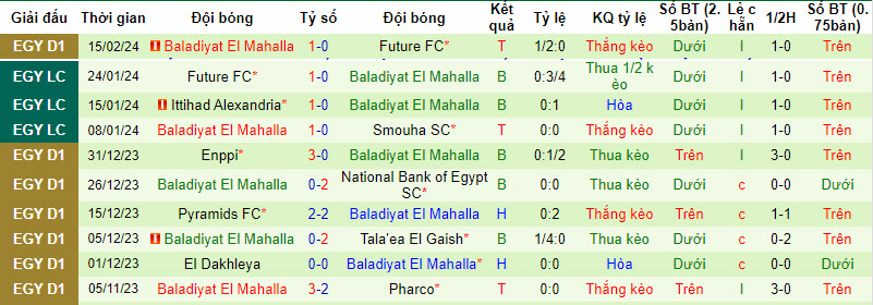 Nhận định, soi kèo Al Masry với Baladiyat El Mahalla, 00h00 ngày 21/02: Áp sát ngôi đầu - Ảnh 3