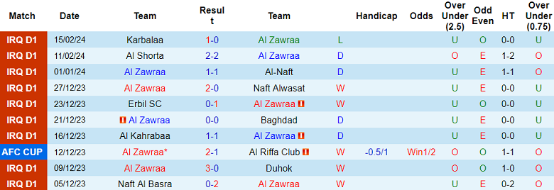 Nhận định, soi kèo Al Zawraa với Al Quwa Al Jawiya, 00h30 ngày 21/2: Đối thủ quá tầm - Ảnh 1