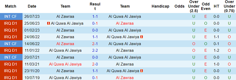 Nhận định, soi kèo Al Zawraa với Al Quwa Al Jawiya, 00h30 ngày 21/2: Đối thủ quá tầm - Ảnh 3
